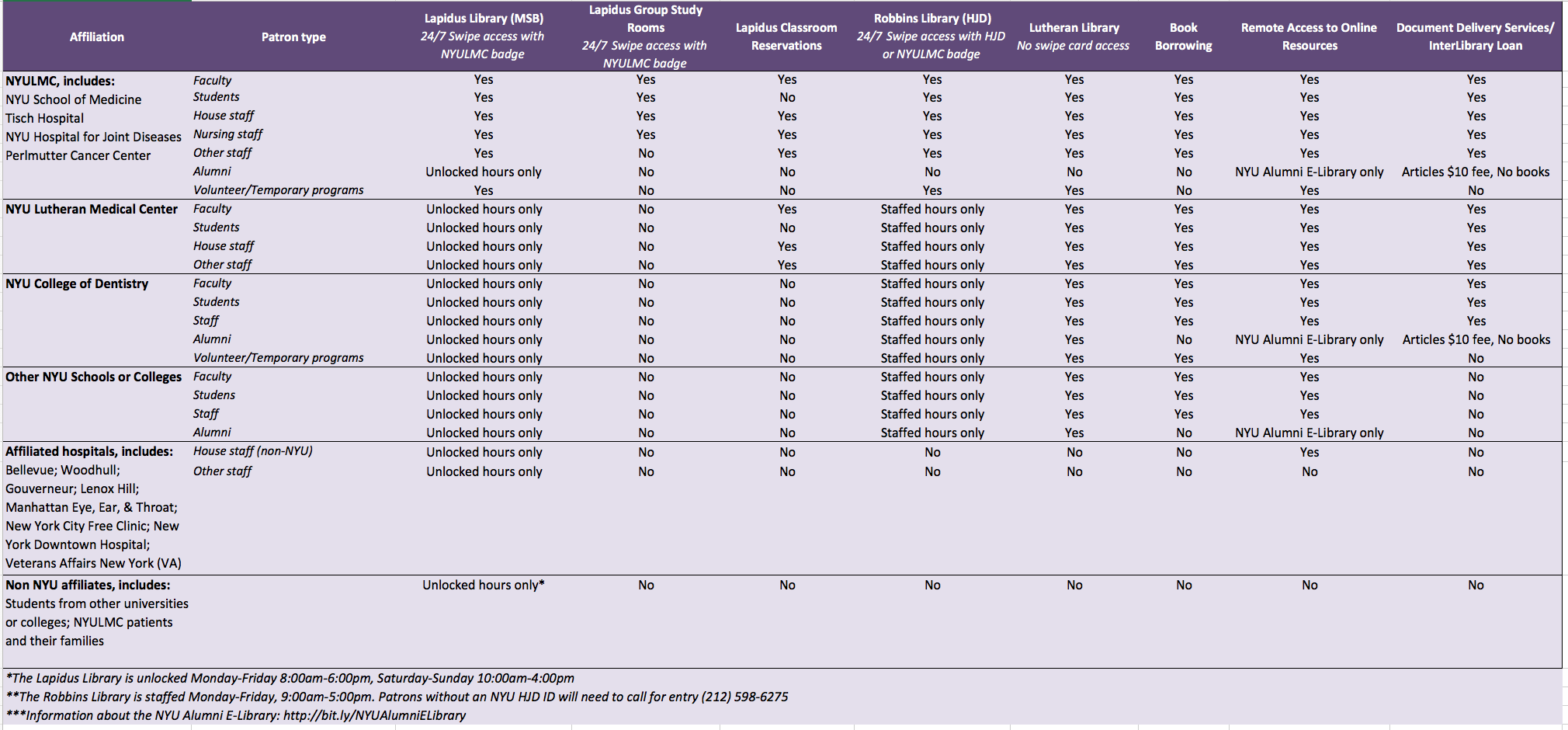 Nyu Langone Chart